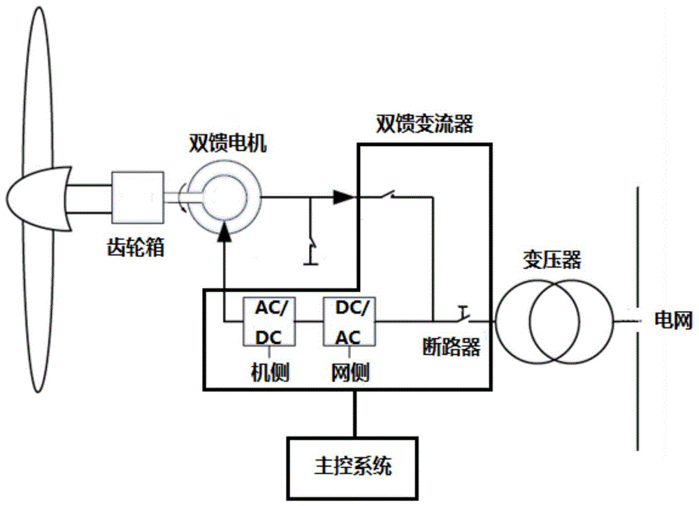 一种风力发电机组双馈变流器双模运行控制装置的制作方法