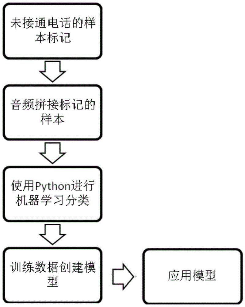 一种基于机器学习对于振铃进行分类的方法与流程