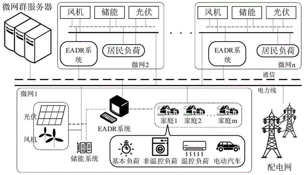 一种基于事件驱动型自动需求响应的户用多微网系统优化控制方法与流程