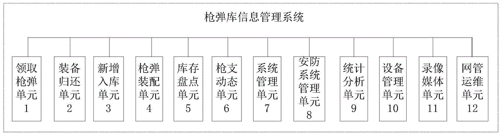 枪弹库信息管理系统的制作方法