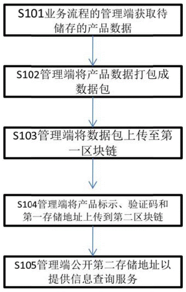 一種基於區塊鏈的產品數據追溯方法及系統與流程