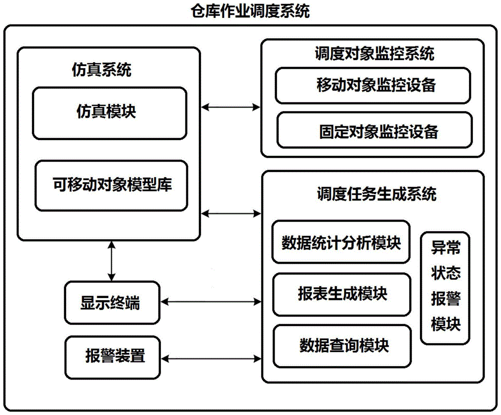 屬於生產物流倉庫智能化管理領域,具體涉及了一種倉庫作業調度系統