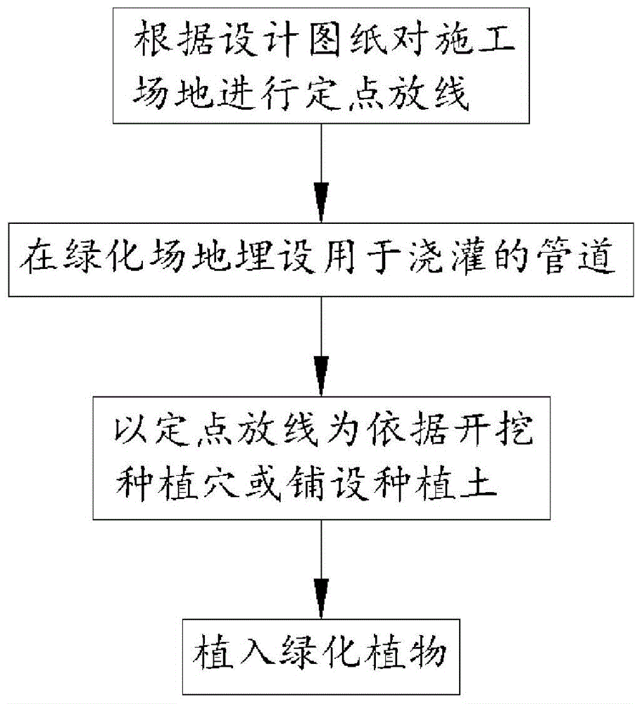 一种园林绿化施工方法与流程