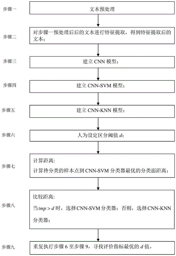 基于cnnsvmknn组合模型的文本分类方法与流程