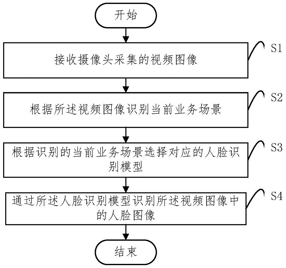 本發明涉及圖像識別技術領域,具體涉及一種人臉識別方法,裝置,服務器