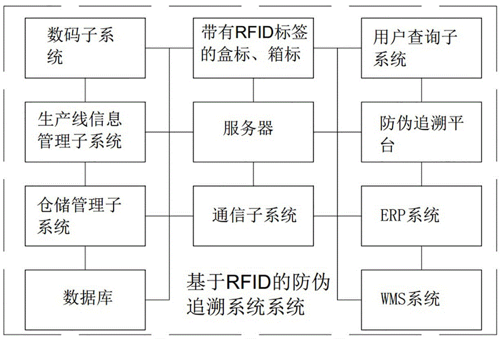 一種基於rfid的產品防偽及追溯系統的製作方法