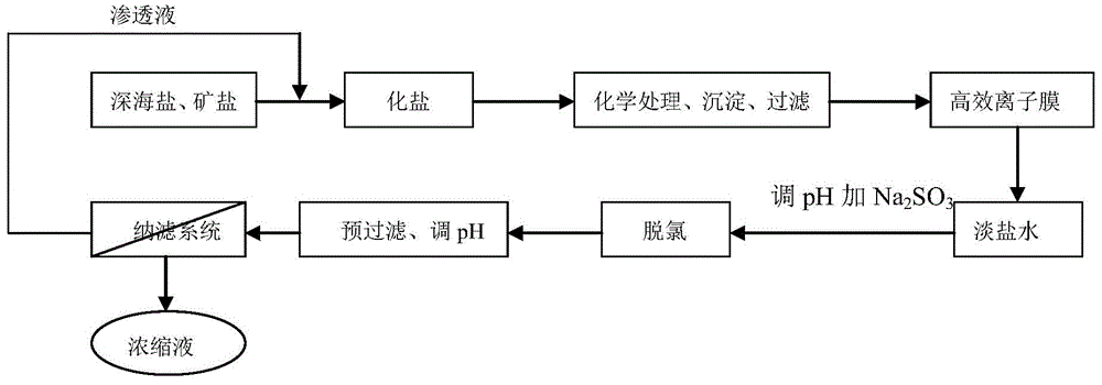 背景技术:在氯碱工艺制备烧碱的过程中,需要去除溶液中的钙,镁,钡,锶