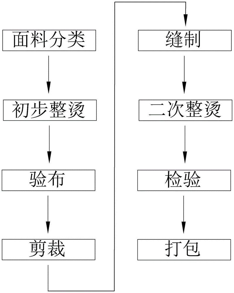 针织衫生产工艺流程图片