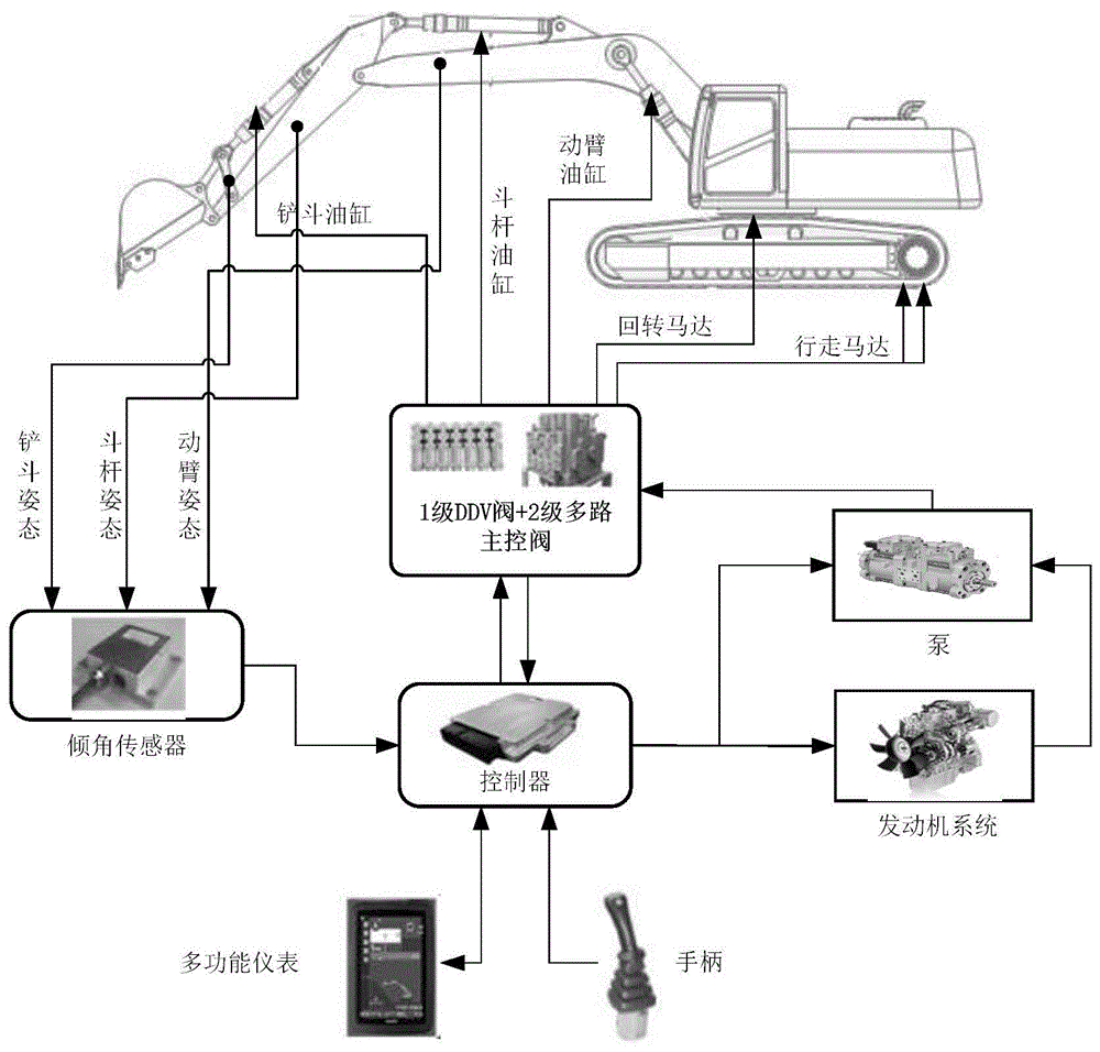 一种挖掘机的电控系统及正流量系统挖掘机的制作方法