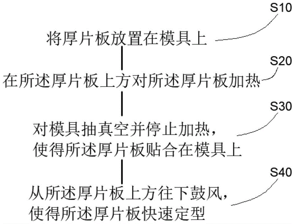 背景技術:厚片吸塑成型是一種厚片的加工工藝,通過負壓吸附使得厚片與