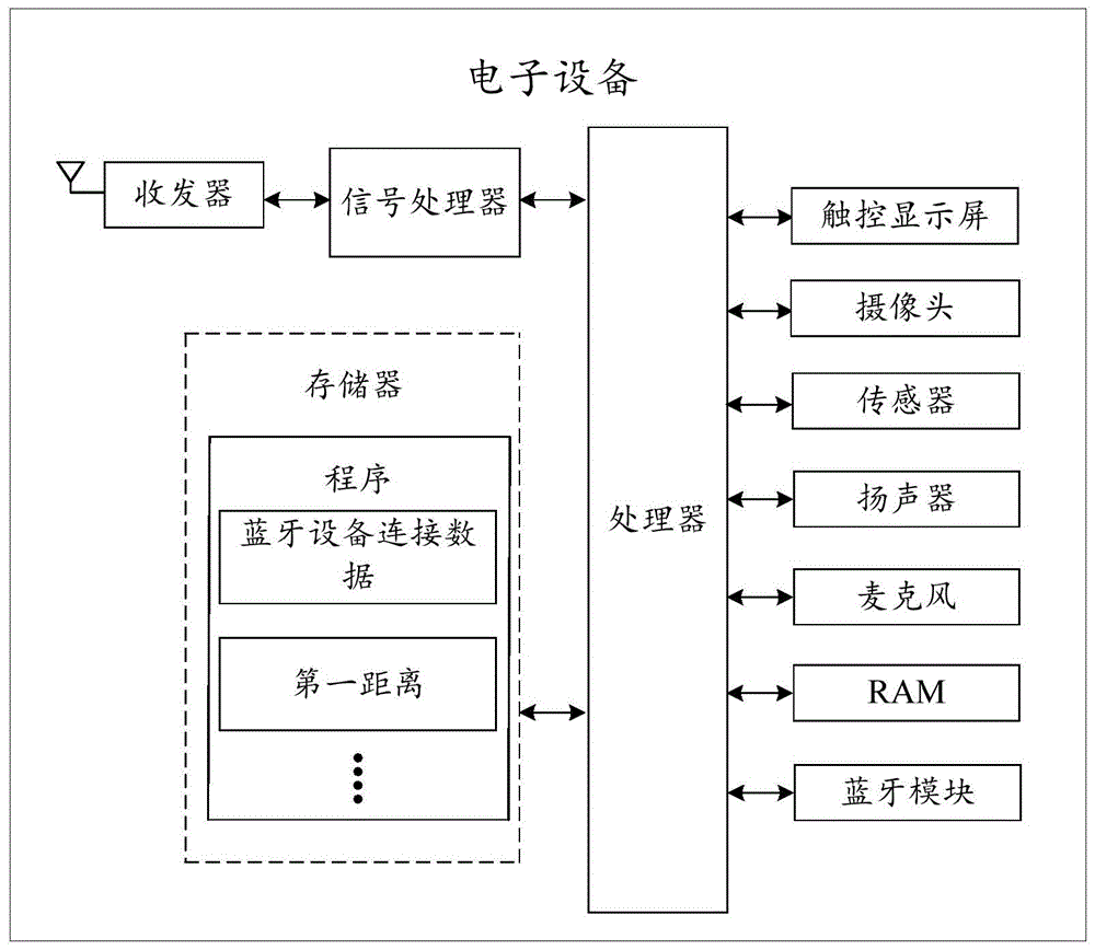 藍牙通信方法及相關裝置與流程