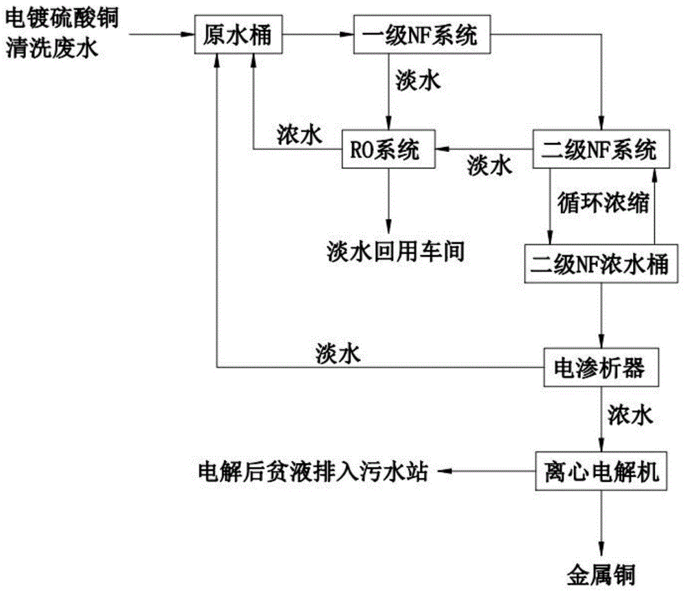 电镀硫酸铜废水回收金属铜处理工艺的制作方法