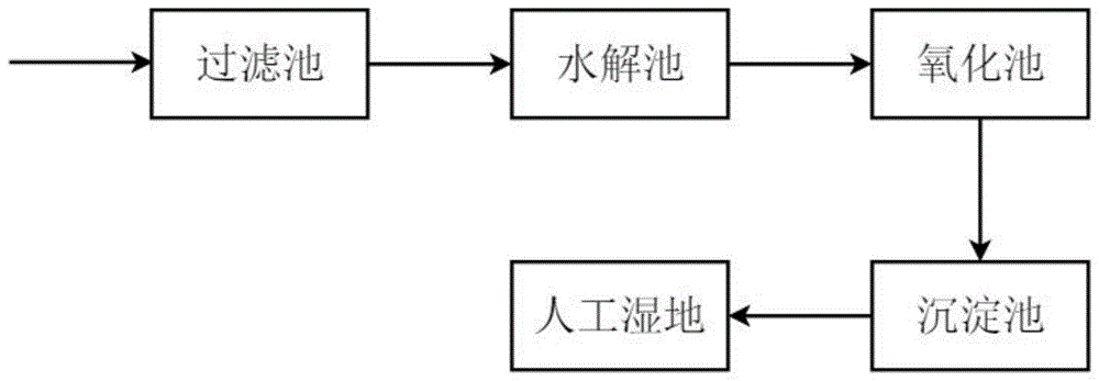 一種農村生活汙水的土地處理方法與流程