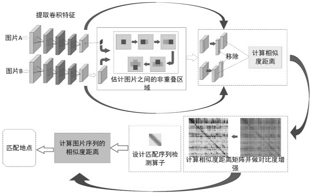 方法背景技術:機器人的視覺地點識別是機器人採集當前所在地點的圖片