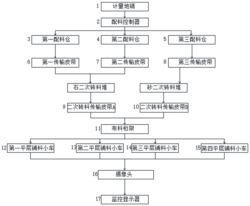 背景技术:砂石料作为混凝土搅拌站的基本原材料,在混凝土产品生产过程