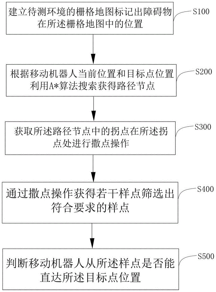 一種路徑規劃方法以及移動機器人與流程