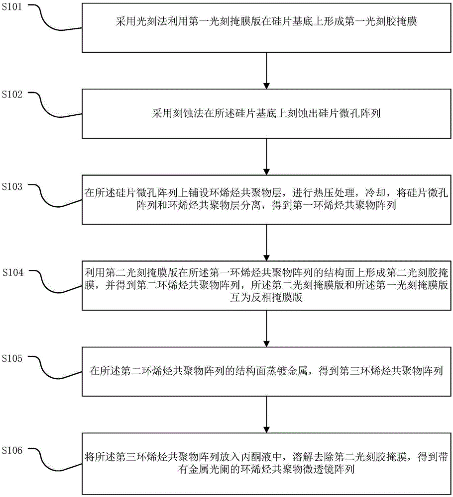 带有金属光阑的环烯烃共聚物微透镜阵列及其制备方法与流程