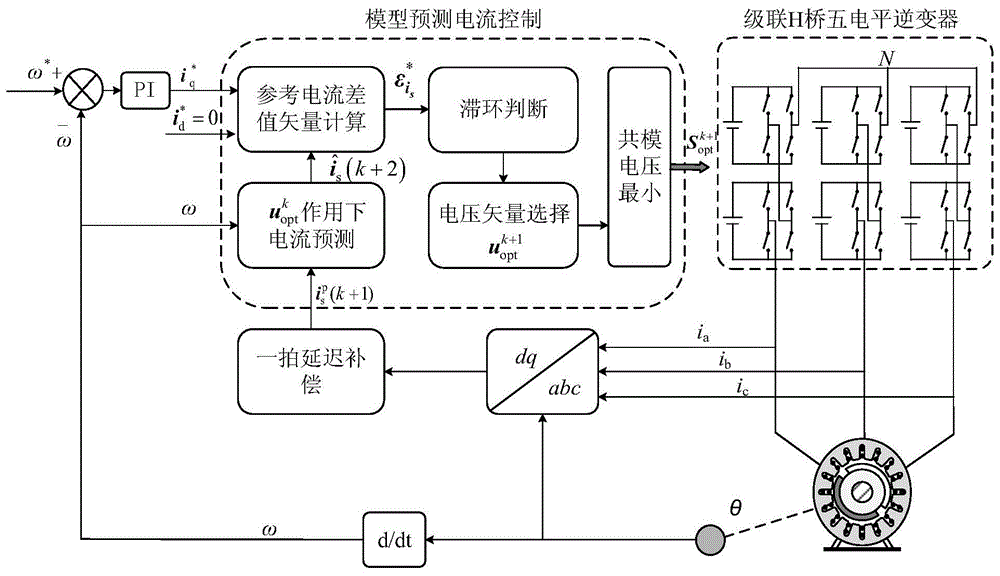 該方法可應用於軌道交通牽引,船舶推進系統等中,高壓大功率交流電機