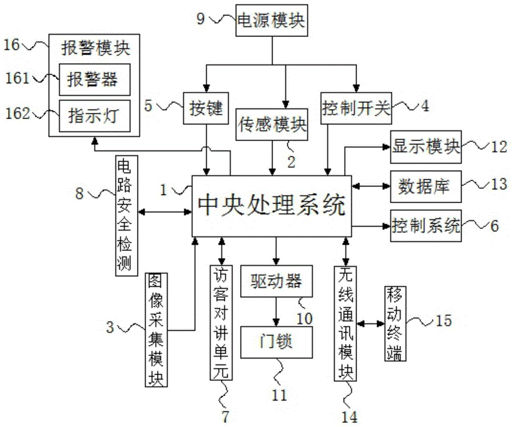 一種智能家居控制系統的製作方法