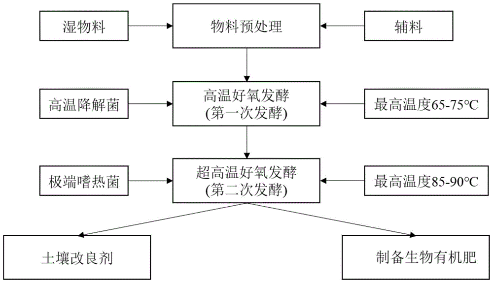 堆肥腐熟不徹底,超高溫發酵前期有機物降解效率等現行技術存在的問題