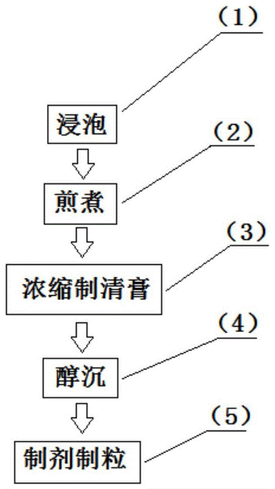 一种感冒灵颗粒及其醇沉工艺的制作方法