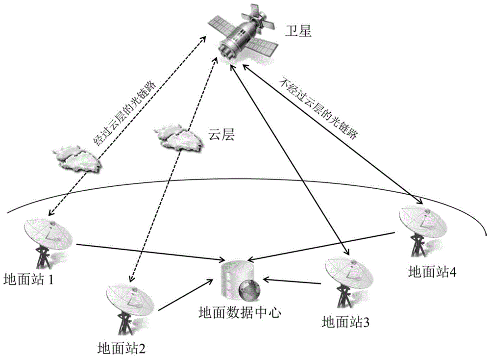 本發明屬於衛星通信領域,涉及一種地面站調度技術,提供了星地激光通信