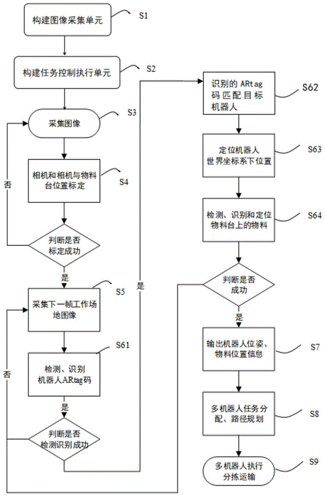 一種多機器人協作分揀運輸方法及系統與流程