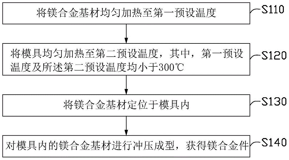 鎂合金件及其製備方法與流程