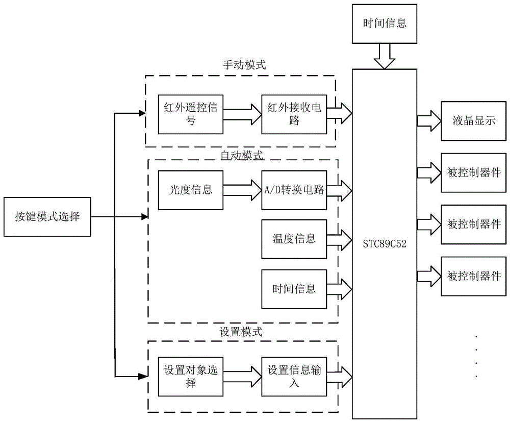 一种基于单片机控制的智能家居系统的制作方法