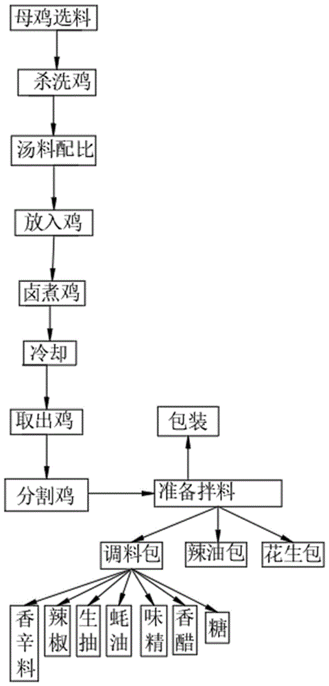 炸鸡店餐饮加工流程图图片