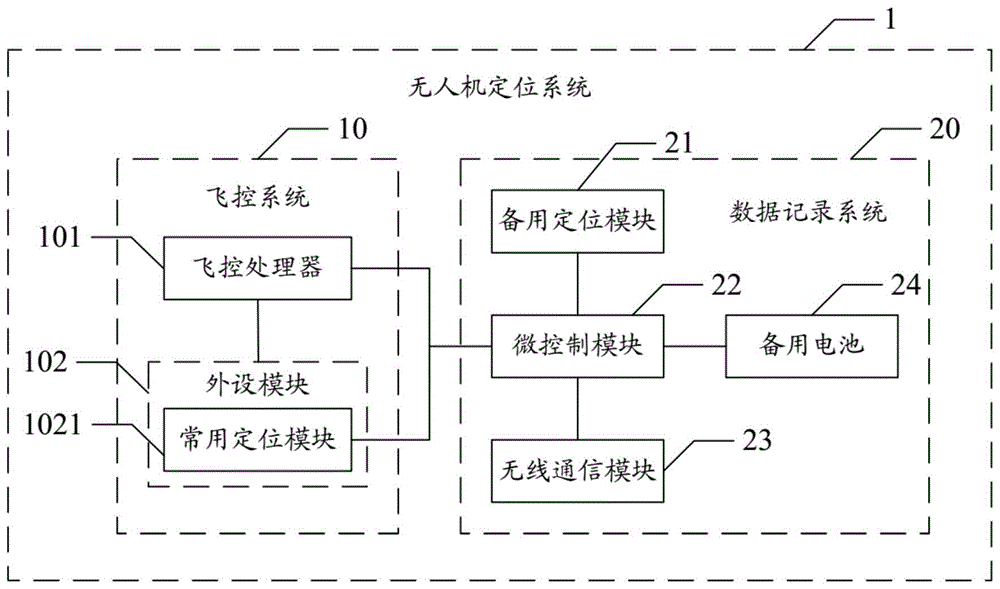 無人機定位系統的製作方法