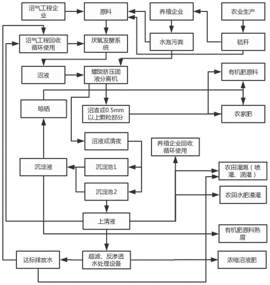 沼液,污粪分级沉淀处理装置及方法与流程