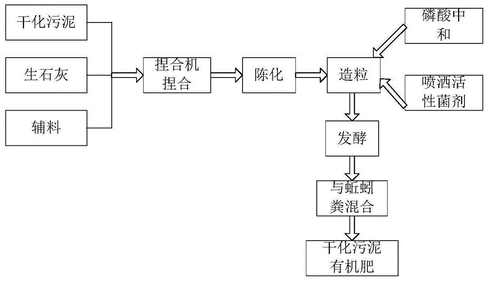 一種幹化汙泥有機肥及其製備方法與流程