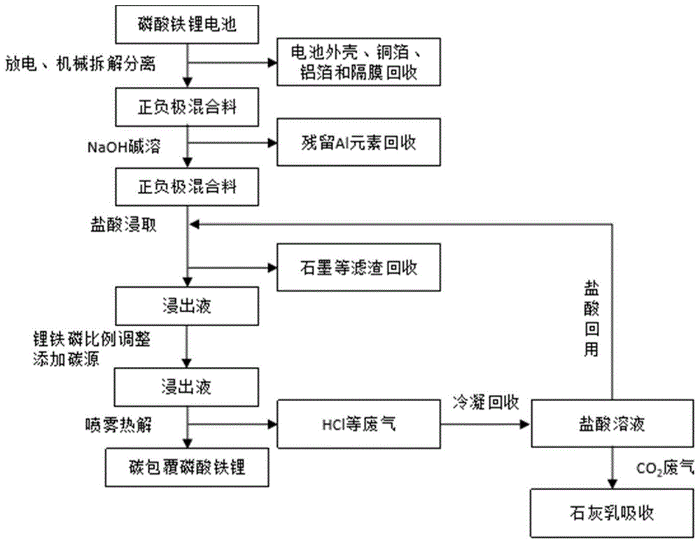 一种废旧磷酸铁锂电池正极材料的原位再生方法与流程