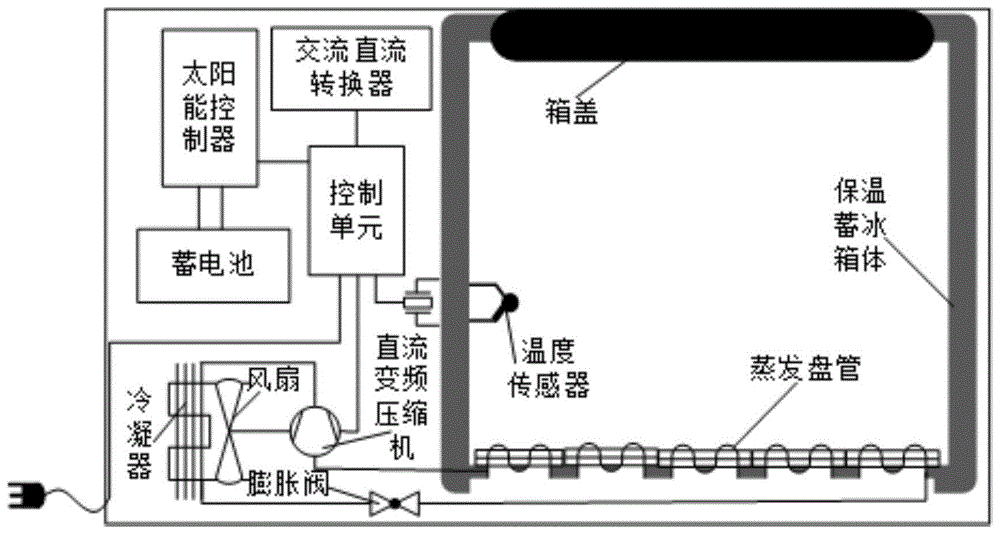 一種家電交流,光伏直流兩用便攜製冰機的製作方法