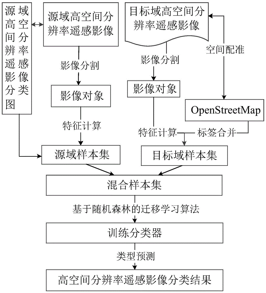 基于openstreetmap的高空间分辨率遥感影像迁移学习分类方法与流程