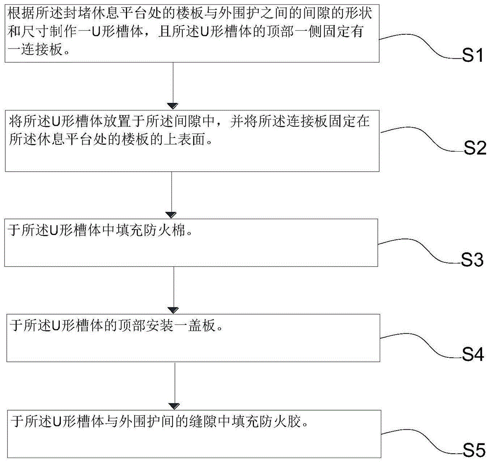 一种楼梯休息平台防火封堵的施工工艺的制作方法