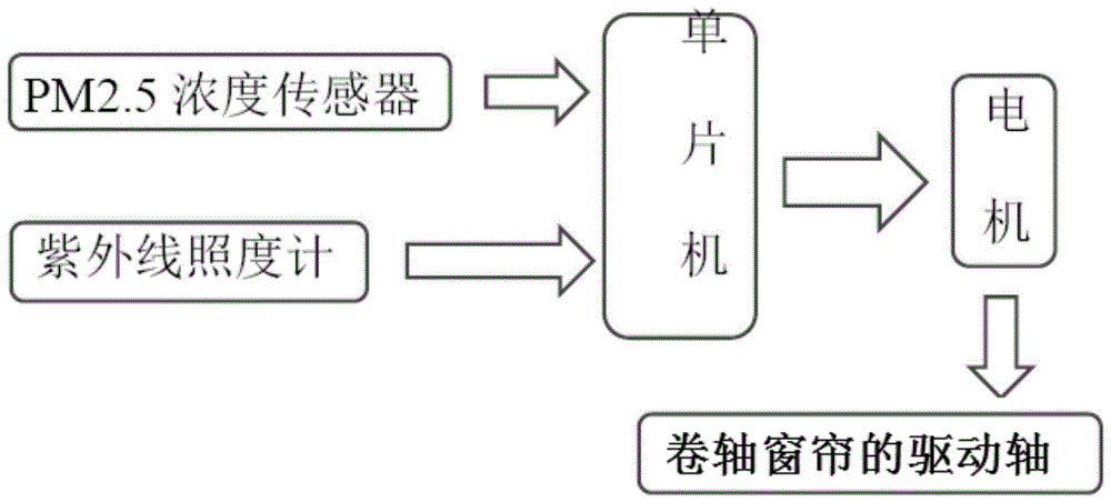 一种智能型自控的窗帘的制作方法