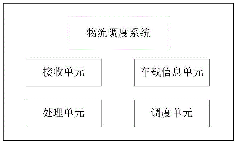 一種物流調度系統及調度方法與流程