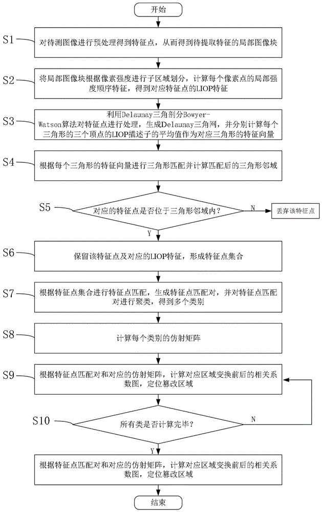 一种图像区域复制粘贴篡改检测方法与流程