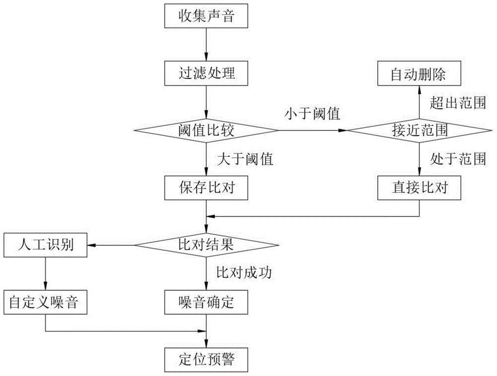 一种基于多层写字楼的噪音检测预警方法与流程