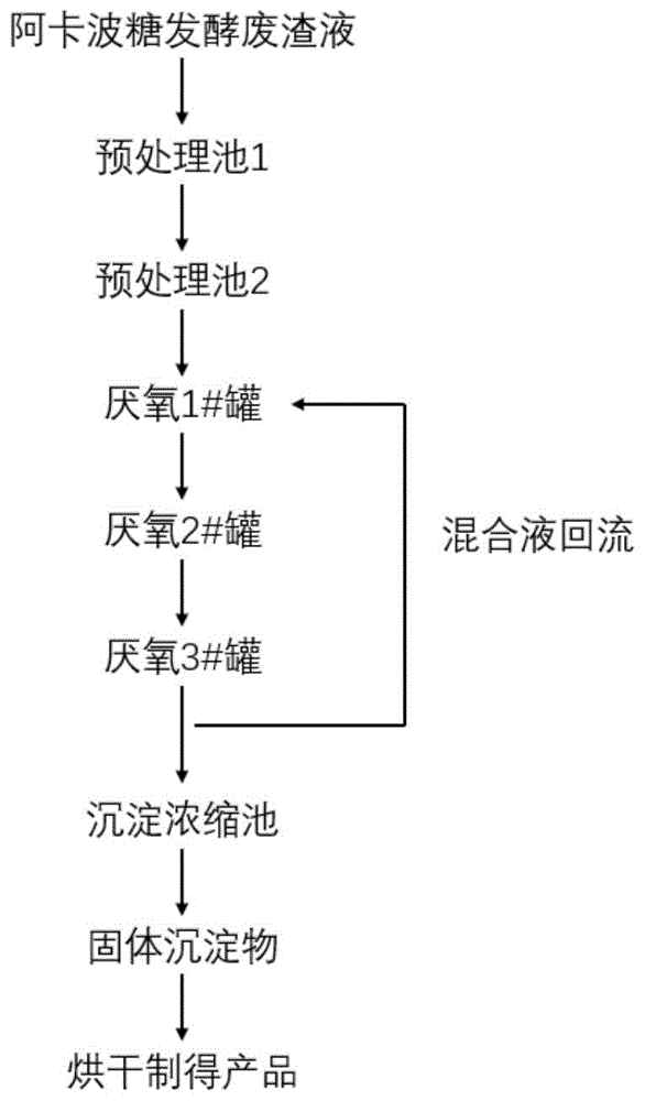 一种利用阿卡波糖发酵废渣制备土壤改良剂的方法与流程