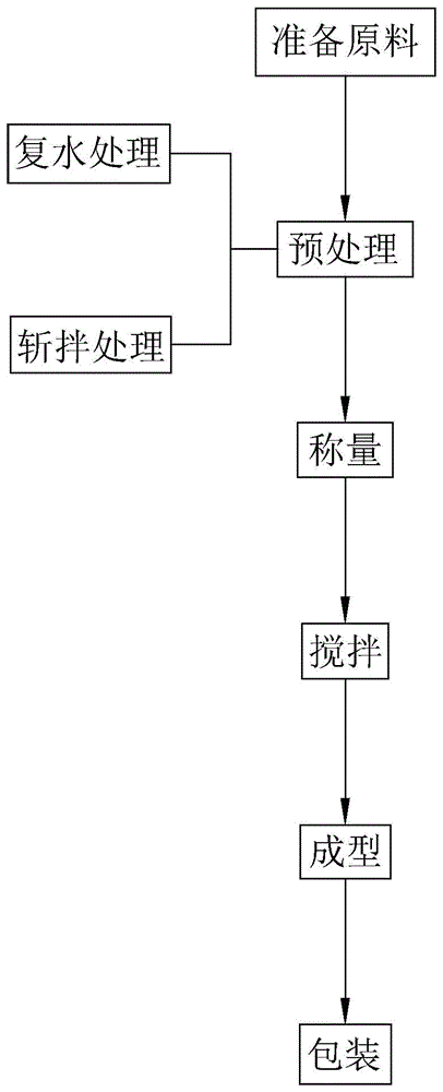 一种人造肉的生产工艺的制作方法