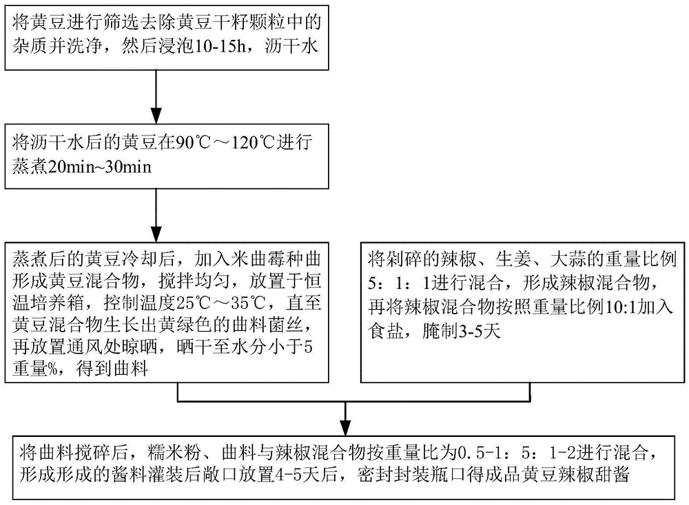 黄豆辣椒甜酱制备方法与流程