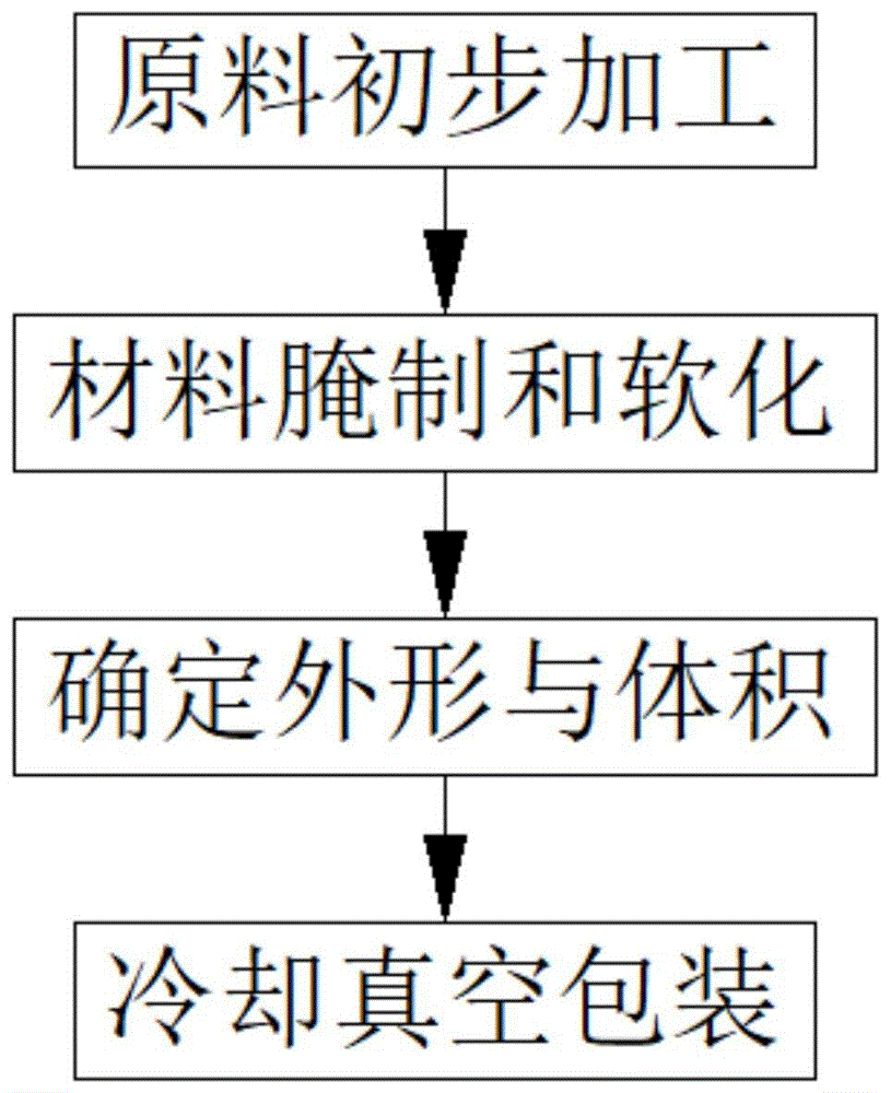 一种植物纤维人造肉制造工艺的制作方法