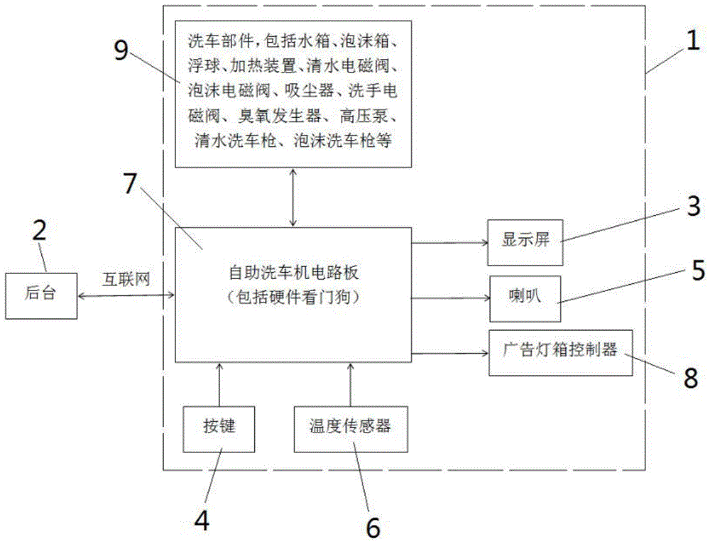 一种无人值守的自助洗车系统的制作方法