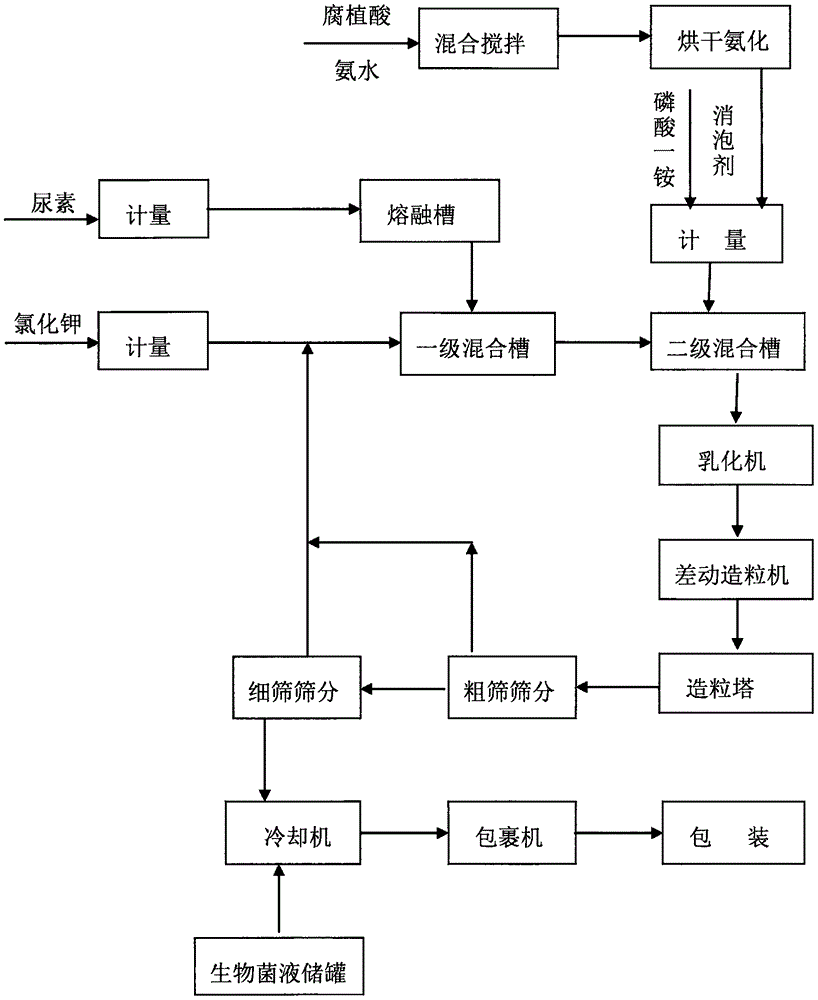 复合肥生产工艺流程图图片