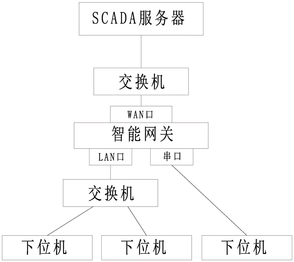 一種scada數據採集系統的安全架構的製作方法