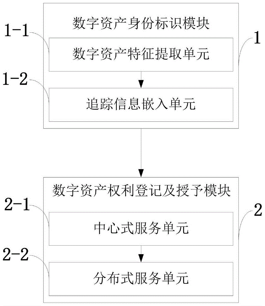 本发明属于计算机及互联网应用技术领域,尤其涉及一种数字资产确权