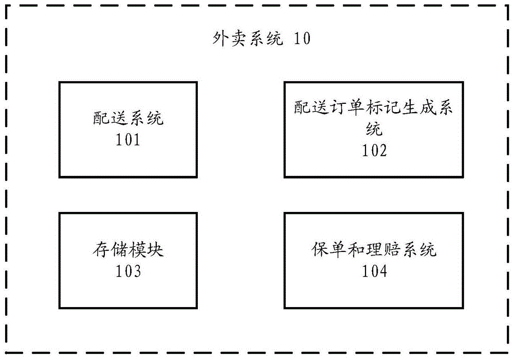 配送订单标记生成方法、系统和计算机程序介质与流程